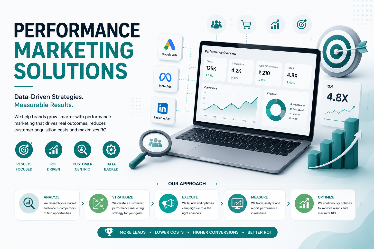 Performance Marketing Solutions