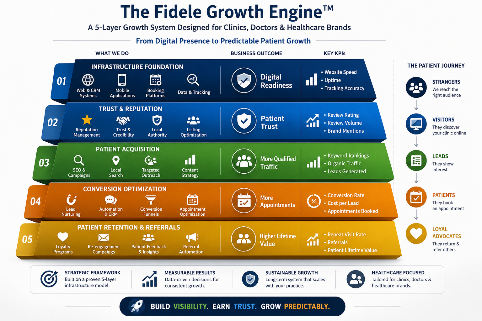 The Fidele Growth Engine